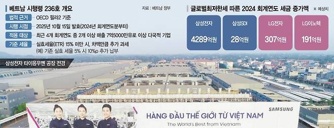 베트남 진출 기업, 조세 혜택 사라진다… 수천억 타격