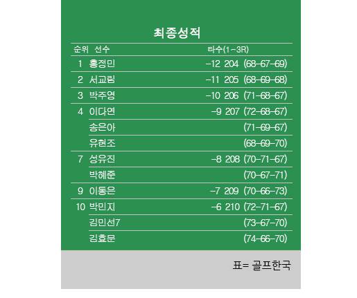 2025년 한국여자프로골프(KLPGA) 투어 신설 대회인 K-푸드 놀부·화미 마스터즈 최종순위. 홍정민 우승, 서교림 2위, 박주영 3위, 유현조·이다연·송은아 공동4위. 표=골프한국 (이미지를 무단으로 사용하지 마십시오)