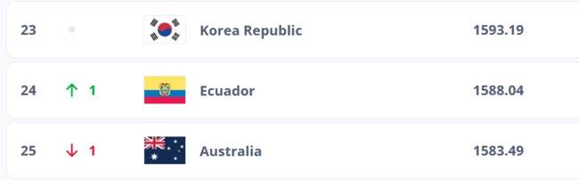 사진 = FIFA / 9월 피파 랭킹(브라질전 이전)