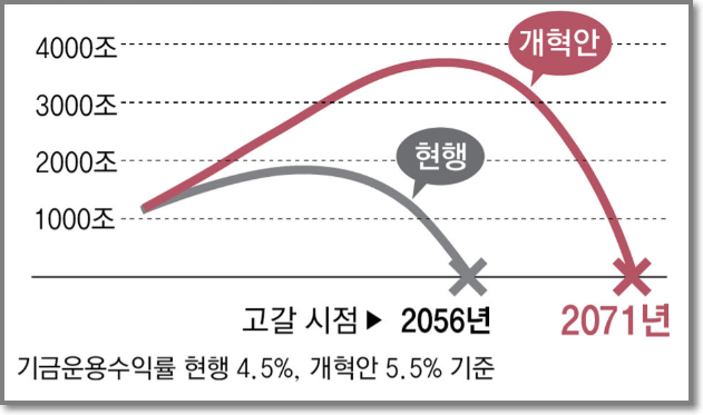보험료 13% 인상 개혁 이후 국민연금 기금 소진 시기 (동아일보 기사 발췌)