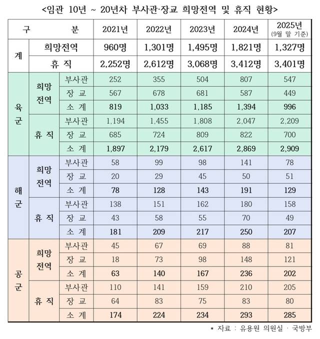 임관 10~20년 차 부사관·장교 희망전역 및  휴직 현황 표. 유용원 의원실 제공
