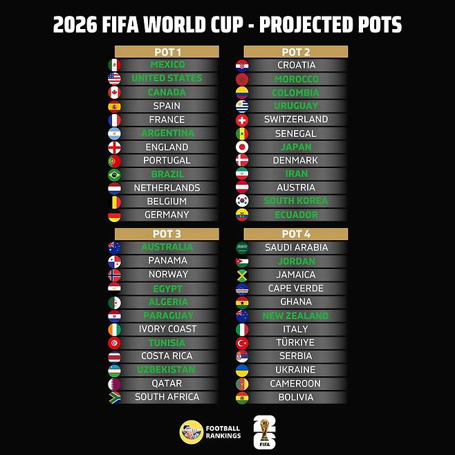 2026 국제축구연맹(FIFA) 북중미 월드컵 포트 실시간 배정. 풋볼랭킹에 따르면 10월 A매치 첫 경기 이후 포트2 하위권인 한국은 1589.75점, 에콰도르는 1588.82점, 호주는 1588.25점으로 한국과 호주의 격차가 1.5점에 불과하다. 녹색은 월드컵 본선 진출이 확정된 팀들. /사진=풋볼랭킹 SNS 캡처