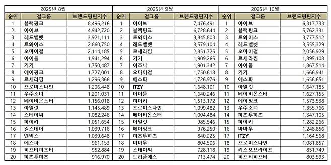 1위 아이브, 2위 블랙핑크, 3위 트와이스