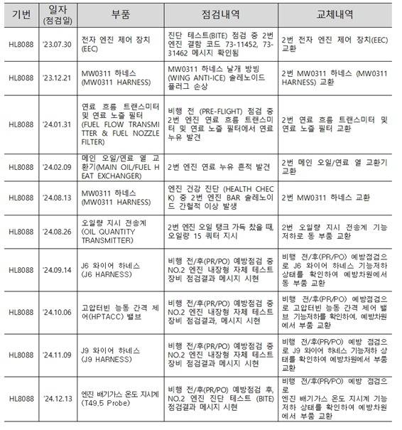 HL8088 (도입일:2017년 2월 3일) 엔진 점검 및 교체내역(김은혜 의원실 제공).뉴스1 ⓒ News1