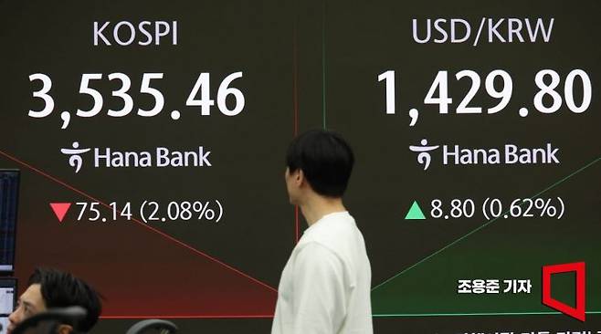 코스피가 장초반 2% 급락한 가운데 13일 서울 중구 하나은행 딜링룸 현황판에 코스피, 원/달러 환율 등이 표시돼 있다. 이날 코스피 지수는 전 거래일 대비 60.52포인트(1.68%) 내린 3550.08에, 원/달러 환율은 9.0원 오른 1430.0, 코스닥은 13.73포인트(1.60%) 하락한 845.76에 개장했다. 2025.10.13 조용준 기자