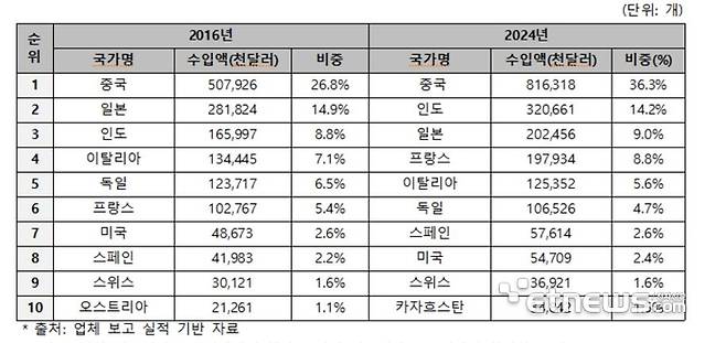 원료의약품 수입액 상위 10개국 현황