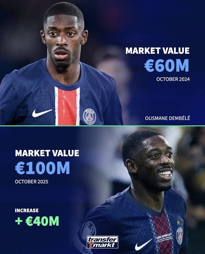 시장가치 1억 유로를 돌파한 뎀벨레. 사진=트랜스퍼마르크트