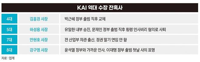 KAI 역대 수장 잔혹사. 그래픽=송영 기자