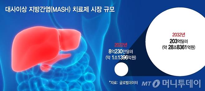MASH 치료제 시장 규모