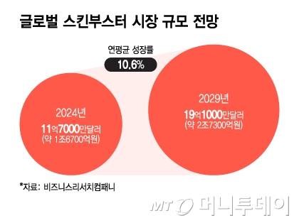 글로벌 스킨부스터 시장 규모 전망/그래픽=이지혜