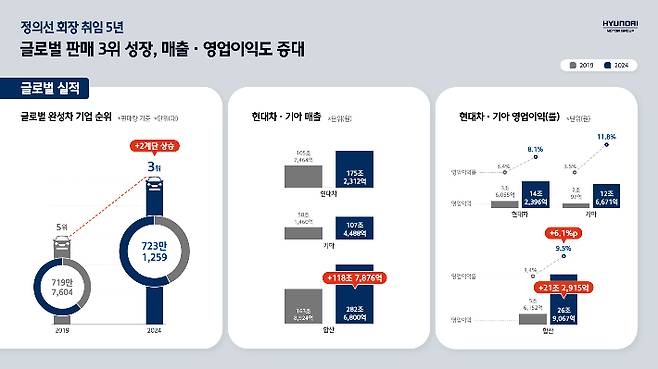 현대차그룹 글로벌 실적 추이. 현대차그룹 제공