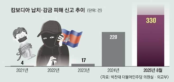 3면 캄보디아 납치 감금