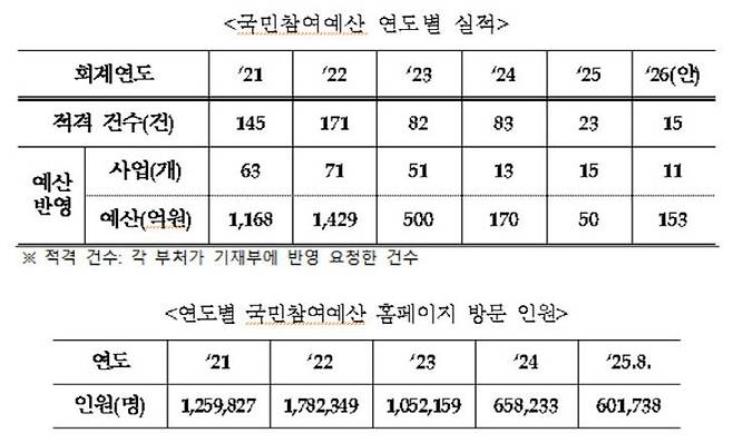 자료제공=조승래 의원실