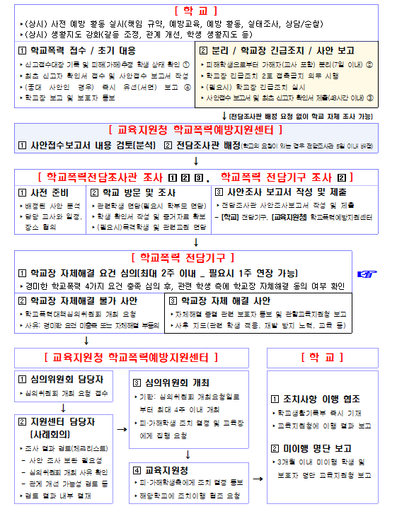출처: 전북특별자치도교육청 학교폭력사안처리가이드북(2025. 3. 1. 개정판)