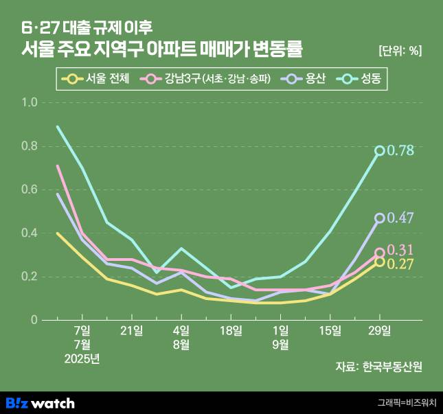 6·27 대출 규제 이후 서울 주요 지역구 아파트 매매가 변동률/그래픽=비즈워치