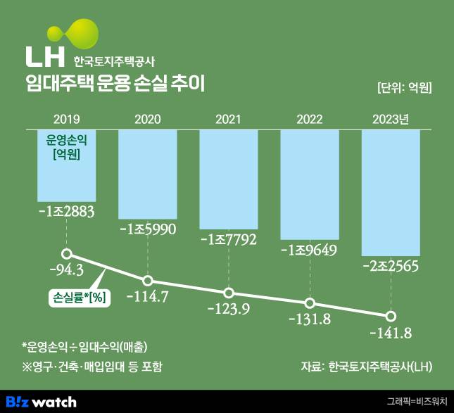 LH 임대 운용 손실 추이/그래픽=비즈워치