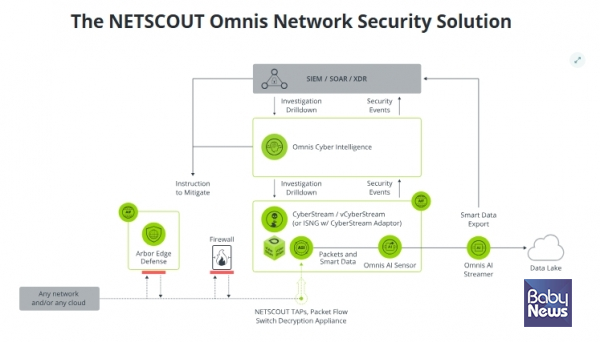 넷스카우트, 제로트러스트 보안 인텔리전스 플랫폼 ‘옴니스 네트워크 시큐리티(Omnis Network Security)’ 발표