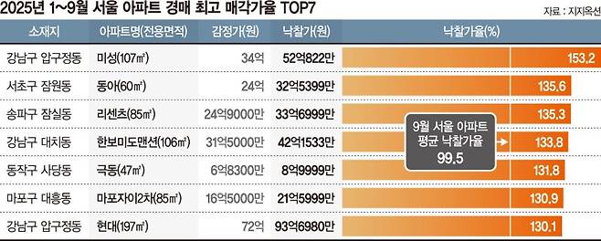불붙은 서울 아파트 경매시장… 시세 수준 '고가 낙찰