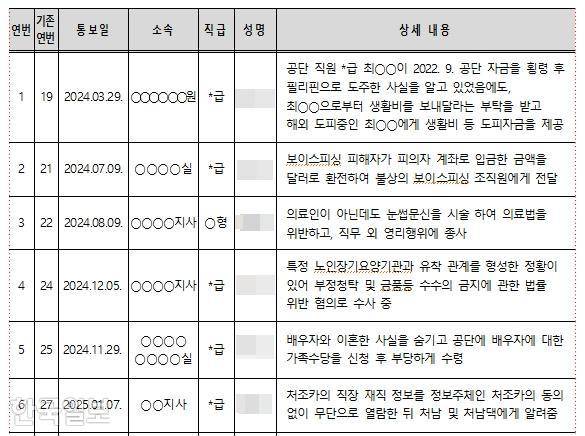 건보공단 직원 수사기관 조사내용과 구체적 범죄사실. 김미애 국민의힘 의원실 제공