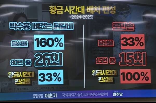 ▲이훈기 더불어민주당 의원이 14일 국회 과방위 국정감사에서 공개한 홈앤쇼핑 대주주 상품 특혜의혹 관련 사진. 사진=국회방송 유튜브 중계 갈무리