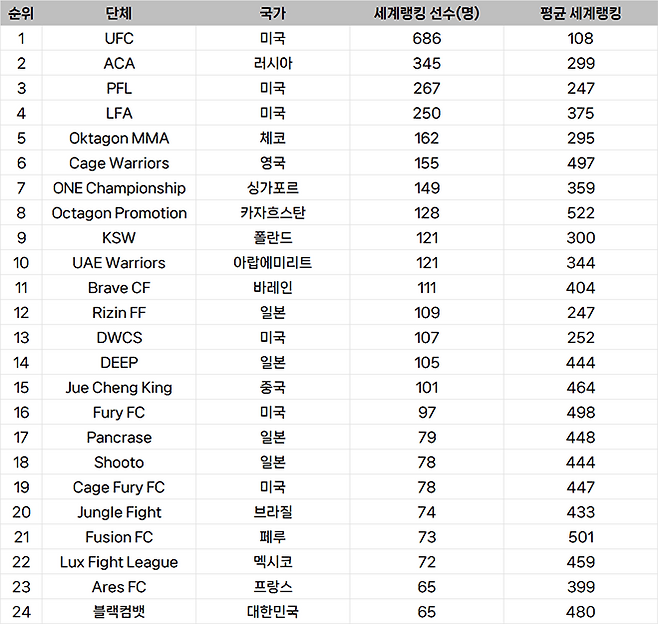 종합격투기대회 선수층 규모 글로벌랭킹