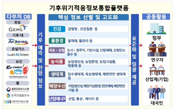 기후위기 적응정보 통합 플랫폼 개요[국립환경과학원 자료]