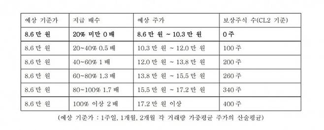 [서울=뉴시스](표=삼성그룹 초기업노조 삼성전자 지부 제공) photo@newis.com *재판매 및 DB 금지