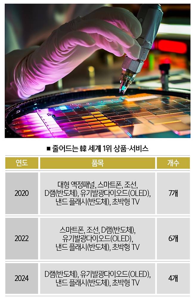 [자료 | 니혼게이자이신문. 참고 | 71개 품목 조사, 사진 | 게티이미지뱅크]