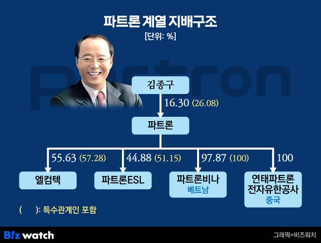 파트론 계열 지배구조