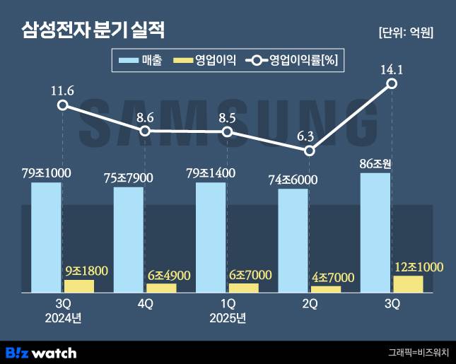 삼성전자 분기 실적./그래픽=비즈워치