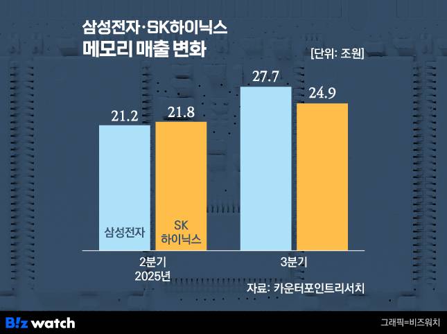 글로벌 메모리 시장 매출 변화./그래픽=비즈워치