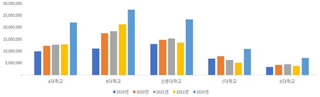 인근 대학교 국고 유치 현황(자료: 선문대)