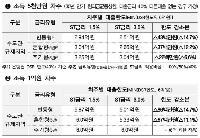 스트레스 금리 인상에 따른 차주별 영향 분석./금융위원회 제공