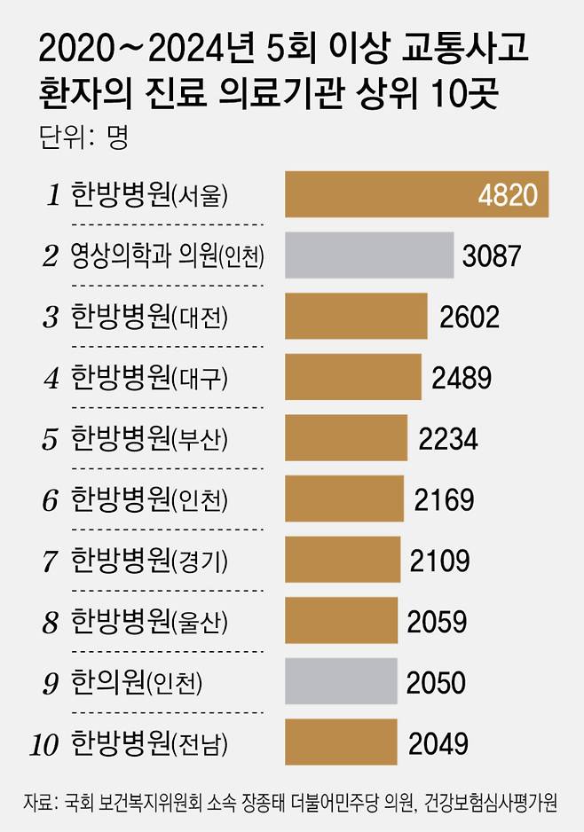 환자 수는 ‘사고접수번호, 보험사코드, 주민번호’를 기준으로 하나의 환자로 간주하여 산출. 한 사람이 2차례 사고를 당하면 2명으로 집계