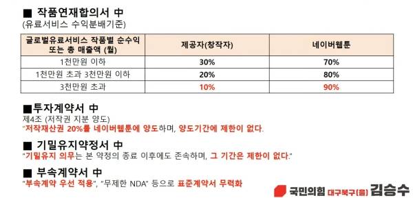 ▲김승수 국민의힘 의원실이 공개한 네이버웹툰 부속계약 관련 불공정 조항 사례