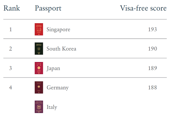 헨리 여권지수에 따른 순위. [헨리 여권지수]