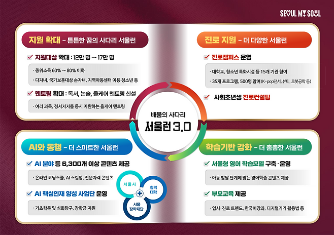 서울런 3.0 개요 [서울시 제공]