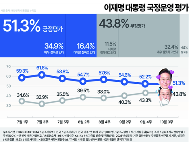 [한국사회여론연구소(KSOI) 제공]