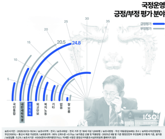 [한국사회여론연구소(KSOI) 제공]