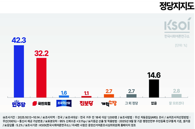 [한국사회여론연구소(KSOI) 제공]