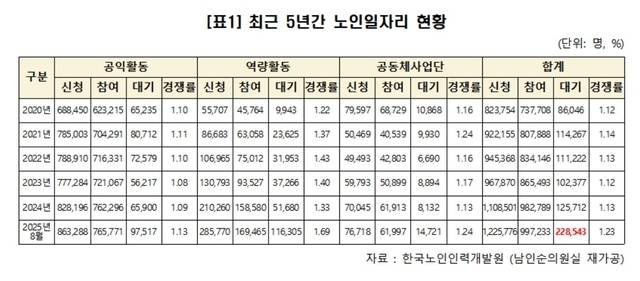 최근 5년간 노인 일자리 현황. 한국노인인력개발원(남인순 의원실 재가공)