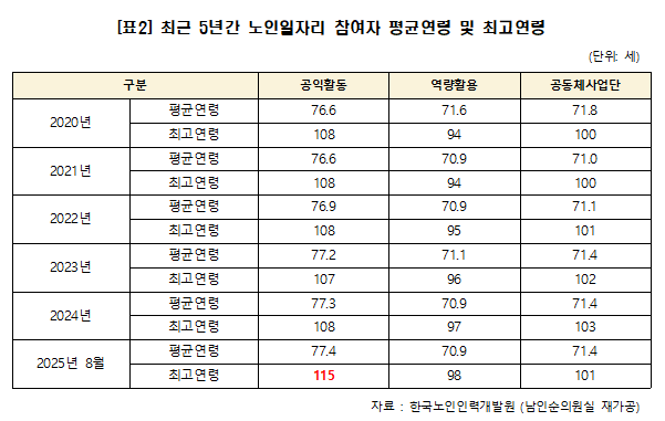 최근 5년간 노인 일자리 참여자 평균연령과 최고연령. 한국노인인력개발원(남인순 의원실 재가공)