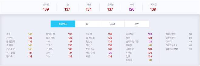 아이콘 더 모먼트 굴리트 5강화 카드 기준 능력치. 사진 | 넥슨