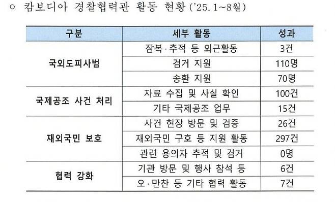 경찰청이 올해 1월∼10월 인터폴(국제형사경찰기구)을 통해 캄보디아에 납치·감금 사건 관련 공조를 요청한 사건은 3건에 불과한 것으로 집계됐다.  위성곤 의원실