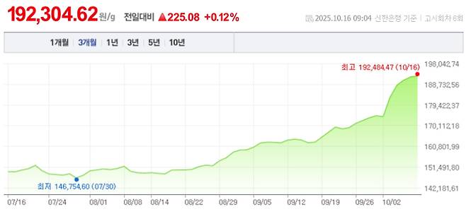 오늘 금값시세, 금값 추이 ©신한은행(오늘의 금시세, 국제 금가격, 금값, 금값시세한돈)
