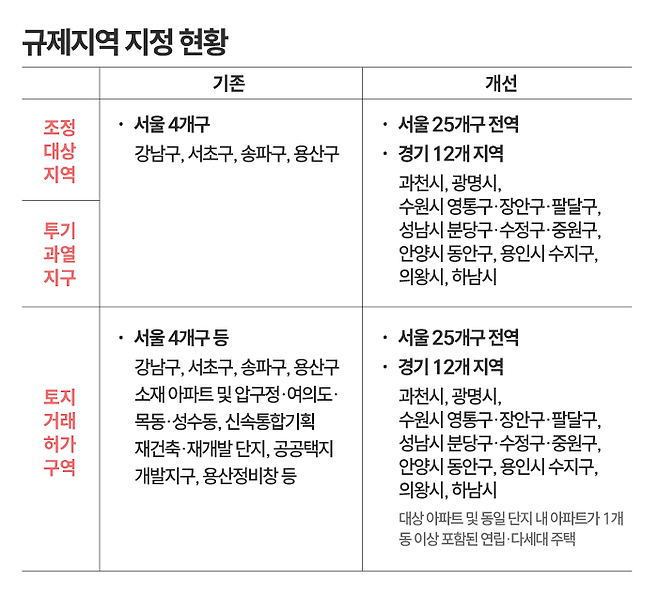 규제 지역 지정 현황. (자료: 국토교통부) ⓒ데일리안 박진희 디자이너