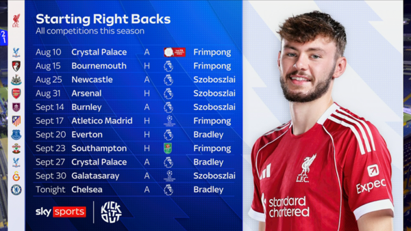 리버풀의 라이트백 기용 현황/ 영국 스카이스포츠