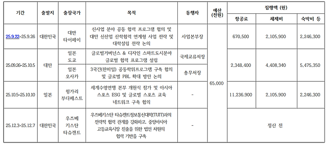 국민대 김지용 이사장의 올해 9~12월 출장 내역. [출처 : 국회 교육위원회 김영호 의원실]