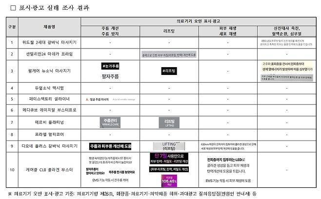 표시·광고 실태 조사 결과 [한국소비자원 제공]