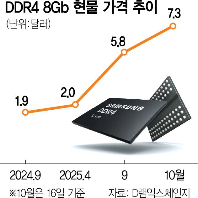 DDR4 이미지. 사진제공=삼성전자